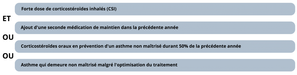 Forte dose de corticostéroïdes inhalés (SCI) ET Ajout d'une seconde médication de maintien dans la précédente année OU Corticostéroïdes oraux en prévention d'un asthme non maîtrisé durant 50% de la précédente année OU Asthme qui demeure non maîtrisé malgré l'optimisation du traitement