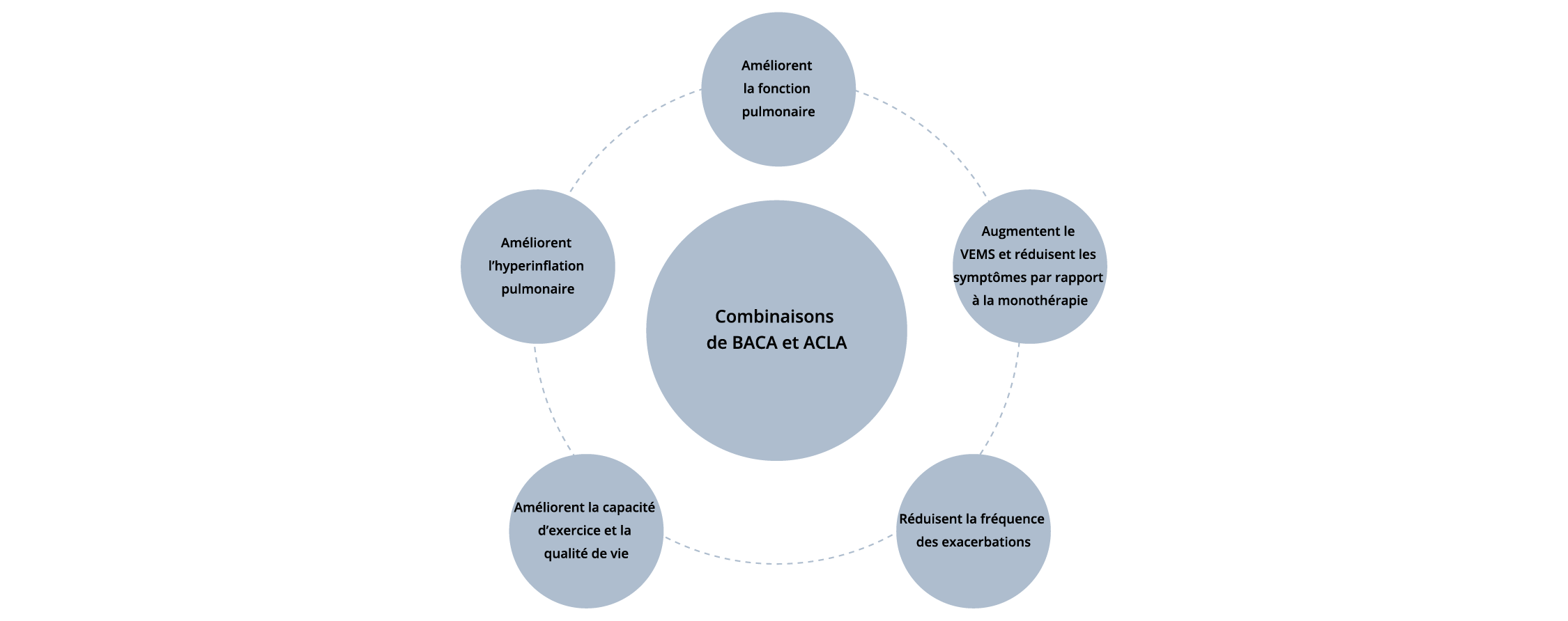 Combinaisons de BACA et ACLA