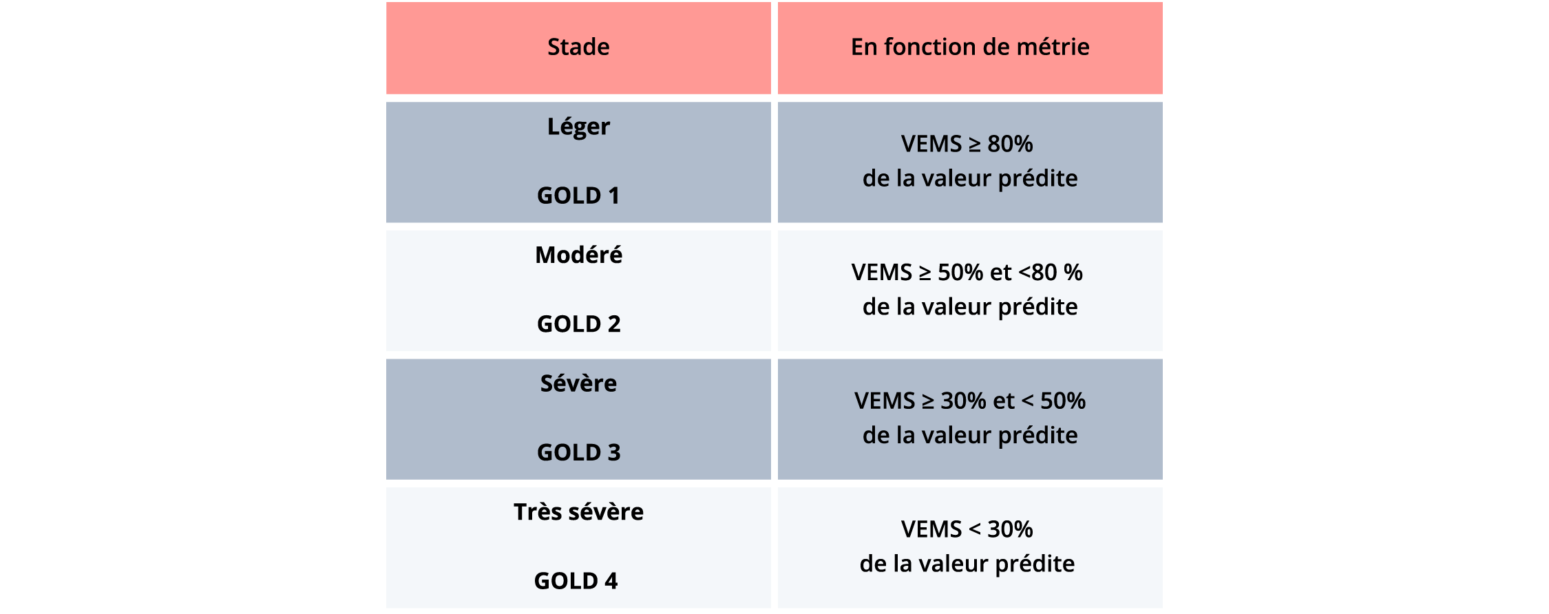 Stades de la MPOC